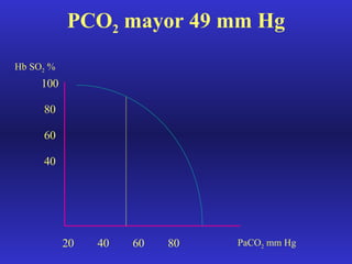 PCO 2  mayor 49 mm Hg Hb SO 2  % 100 80 60 40 PaCO 2  mm Hg 20 40 60 80 