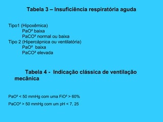 Tabela 3 – Insuficiência respiratória aguda
Tipo1 (Hipoxêmica)
PaO² baixa
PaCO² normal ou baixa
Tipo 2 (Hipercápnica ou ventilatória)
PaO² baixa
PaCO² elevada
Tabela 4 - Indicação clássica de ventilação
mecânica
PaO² < 50 mmHg com uma FiO² > 60%
PaCO² > 50 mmHg com um pH < 7, 25
 