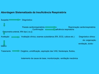 Abordagem Sistematizada da Insuficiência Respiratória
Suspeita Diagnóstico
Parada cardiorrespiratória Reanimação cardiorrespiratória
Confirmação Insuficiência respiratória
Gasometria arterial, IRA tipo | ou ||
Avaliação Avaliação clínica, exames subsidiários (RX, ECG, cultura etc.) Diagnóstico clínico
da: oxigenação,
ventilação, ácido-
básico
Tratamento Oxigênio, umidificação, aspiração das VAS, fisioterapia, fluidos,
tratamento da causa de base, monitorização, ventilação mecânica
 