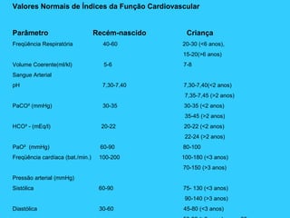 Valores Normais de Índices da Função Cardiovascular
Parâmetro Recém-nascido Criança
Freqüência Respiratória 40-60 20-30 (<6 anos),
15-20(>6 anos)
Volume Coerente(ml/kl) 5-6 7-8
Sangue Arterial
pH 7,30-7,40 7,30-7,40(<2 anos)
7,35-7,45 (>2 anos)
PaCO² (mmHg) 30-35 30-35 (<2 anos)
35-45 (>2 anos)
HCO³ - (mEq/l) 20-22 20-22 (<2 anos)
22-24 (>2 anos)
PaO² (mmHg) 60-90 80-100
Freqüência cardíaca (bat./min.) 100-200 100-180 (<3 anos)
70-150 (>3 anos)
Pressão arterial (mmHg)
Sistólica 60-90 75- 130 (<3 anos)
90-140 (>3 anos)
Diastólica 30-60 45-80 (<3 anos)
 