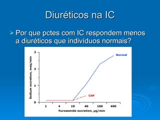 Diuréticos na IC Por que pctes com IC respondem menos a diuréticos que indivíduos normais? 