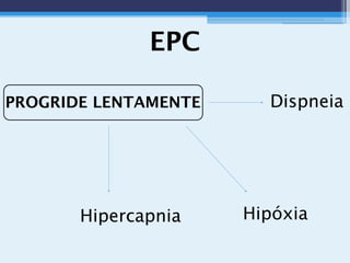 EPC
PROGRIDE LENTAMENTE Dispneia
HipóxiaHipercapnia
 