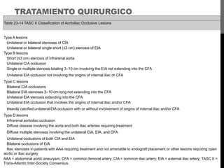 TRATAMIENTO QUIRURGICO
Table 23-14 TASC II Classification of Aortoiliac Occlusive Lesions

Type A lesions
Unilateral or bilateral stenoses of CIA
Unilateral or bilateral single short (≤3 cm) stenosis of EIA
Type B lesions
Short (≤3 cm) stenosis of infrarenal aorta
Unilateral CIA occlusion
Single or multiple stenosis totaling 3–10 cm involving the EIA not extending into the CFA
Unilateral EIA occlusion not involving the origins of internal iliac or CFA
Type C lesions
Bilateral CIA occlusions
Bilateral EIA stenoses 3–10 cm long not extending into the CFA
Unilateral EIA stenosis extending into the CFA
Unilateral EIA occlusion that involves the origins of internal iliac and/or CFA
Heavily calcified unilateral EIA occlusion with or without involvement of origins of internal iliac and/or CFA
Type D lesions
Infrarenal aortoiliac occlusion
Diffuse disease involving the aorta and both iliac arteries requiring treatment
Diffuse multiple stenoses involving the unilateral CIA, EIA, and CFA
Unilateral occlusions of both CIA and EIA
Bilateral occlusions of EIA
Iliac stenoses in patients with AAA requiring treatment and not amenable to endograft placement or other lesions requiring open
aortic or iliac surgery
AAA = abdominal aortic aneurysm; CFA = common femoral artery; CIA = common iliac artery; EIA = external iliac artery; TASC II =
Trans-Atlantic Inter-Society Consensus.

 