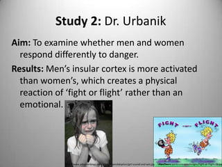 Study 2: Dr. Urbanik	Aim: To examine whether men and women respond differently to danger.Results: Men’s insular cortex is more activated than women’s, which creates a physical reaction of ‘fight or flight’ rather than an emotional.http://www.paniccure.com/images/Fight-or-Flight-72.jpghttp://www.adoptionblogs.com/media/OpenAdoption/girl-scared-and-wet.jpg