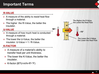  A measure of a material’s ability to
transfer heat per unit thickness.
 The lower the K-Value, the better the
insulator.
 K-factor (BTU-in/hr-ft²-°F)
 A measure of how much heat is conducted
through a material.
 The lower the U-Value, the better the
insulator. U-Value = 1 / R-Value.
R-VALUE
 A measure of the ability to resist heat flow
through a material.
 The higher the R-Value, the better the
insulator.
Important Terms
19
U-VALUE
K-FACTOR
 