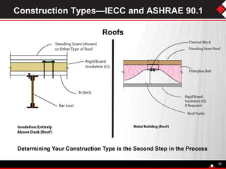 Construction Types—IECC and ASHRAE 90.1
30
Determining Your Construction Type is the Second Step in the Process
Roofs
 