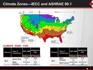 36
CLIMATE ZONE - FIVE
Climate Zones—IECC and ASHRAE 90.1
R-20ci R-20ci R-13+R-5.6ci R-13
3" 3" 2.5" 2"
R-13+R-13 R-19 R-13+R-7.5ci R-13+R-7.5ci
3" 2.5" 2.5" 2.5"
Element
Type of
Construction
IECC 2009
ASHRAE 90.1
2007
R-Value / IMP Thickness
Wall
Metal
Building
Steel Framed
Element
Type of
Construction
IECC 2009
ASHRAE 90.1
2007
R-Value / IMP Thickness
Roof
Above Deck
Metal
Building
 