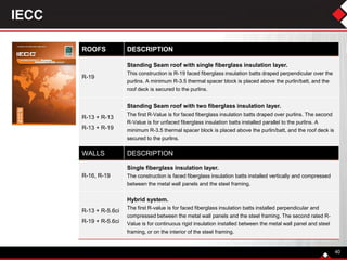 IECC
40
ROOFS DESCRIPTION
R-19
Standing Seam roof with single fiberglass insulation layer.
This construction is R-19 faced fiberglass insulation batts draped perpendicular over the
purlins. A minimum R-3.5 thermal spacer block is placed above the purlin/batt, and the
roof deck is secured to the purlins.
R-13 + R-13
R-13 + R-19
Standing Seam roof with two fiberglass insulation layer.
The first R-Value is for faced fiberglass insulation batts draped over purlins. The second
R-Value is for unfaced fiberglass insulation batts installed parallel to the purlins. A
minimum R-3.5 thermal spacer block is placed above the purlin/batt, and the roof deck is
secured to the purlins.
WALLS DESCRIPTION
R-16, R-19
Single fiberglass insulation layer.
The construction is faced fiberglass insulation batts installed vertically and compressed
between the metal wall panels and the steel framing.
R-13 + R-5.6ci
R-19 + R-5.6ci
Hybrid system.
The first R-value is for faced fiberglass insulation batts installed perpendicular and
compressed between the metal wall panels and the steel framing. The second rated R-
Value is for continuous rigid insulation installed between the metal wall panel and steel
framing, or on the interior of the steel framing.
 