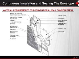 Continuous Insulation and Sealing The Envelope
48
MATERIAL REQUIREMENTS FOR CONVENTIONAL WALL CONSTRUCTION
 