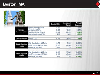 Boston, MA
55
Single Skin
Insulated
Panel
Annual
Savings
Energy
Consumption
Space Cooling (MWh) 13.60 12.83 5.66%
Ventilation (MWh) 11.20 10.80 3.57%
Total Electricity (MWh) 24.80 23.63 4.72%
Space Heating (MBTU) 402 363 9.70%
GHG Creation Tons of CO2 41.75 38.68 7.35%
Peak Cooling
Loads
Wall Conduction (kBTU/h) 18.70 11.90 36.36%
Roof Conduction (kBTU/h) 65.20 42.90 34.20%
All Loads (kBTU/h) 256 229 10.55%
Peak Heating
Loads
Wall Conduction (kBTU/h) 48.30 30.80 36.23%
Roof Conduction (kBTU/h) 57.20 46.40 18.88%
All Loads (kBTU/h) 197 170 13.71%
 