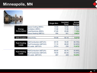 Minneapolis, MN
56
Single Skin
Insulated
Panel
Annual
Savings
Energy
Consumption
Space Cooling (MWh) 15.90 14.80 6.92%
Ventilation (MWh) 11.90 11.00 7.56%
Total Electricity (MWh) 27.80 25.80 7.19%
Space Heating (MBTU) 594 541 8.92%
GHG Creation Tons of CO2 54.68 50.19 8.21%
Peak Cooling
Loads
Wall Conduction (kBTU/h) 25.70 16.40 36.19%
Roof Conduction (kBTU/h) 71.10 48.00 32.49%
All Loads (kBTU/h) 270.4 239 11.61%
Peak Heating
Loads
Wall Conduction (kBTU/h) 66.60 42.70 35.89%
Roof Conduction (kBTU/h) 79.00 64.40 18.48%
All Loads (kBTU/h) 267 229 14.23%
 
