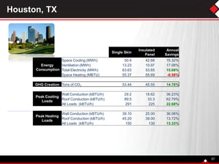 Houston, TX
Single Skin
Insulated
Panel
Annual
Savings
Energy
Consumption
Space Cooling (MWh) 50.4 42.68 15.32%
Ventilation (MWh) 13.23 10.97 17.08%
Total Electricity (MWh) 63.63 53.65 15.68%
Space Heating (MBTU) 55.37 55.69 -0.58%
GHG Creation Tons of CO2 53.44 45.55 14.76%
Peak Cooling
Loads
Wall Conduction (kBTU/h) 29.2 18.62 36.23%
Roof Conduction (kBTU/h) 89.5 33.3 62.79%
All Loads (kBTU/h) 291 225 22.68%
Peak Heating
Loads
Wall Conduction (kBTU/h) 39.10 25.00 36.06%
Roof Conduction (kBTU/h) 45.20 39.00 13.72%
All Loads (kBTU/h) 150 130 13.33%
57
 
