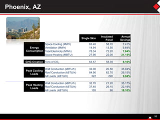 Phoenix, AZ
Single Skin
Insulated
Panel
Annual
Savings
Energy
Consumption
Space Cooling (MWh) 63.40 58.70 7.41%
Ventilation (MWh) 14.94 13.50 9.64%
Total Electricity (MWh) 78.34 72.20 7.84%
Space Heating (MBTU) 27.90 22.00 21.15%
GHG Creation Tons of CO2 63.57 58.39 8.16%
Peak Cooling
Loads
Wall Conduction (kBTU/h) 32.00 20.50 35.94%
Roof Conduction (kBTU/h) 84.90 62.70 26.15%
All Loads (kBTU/h) 322 290 9.94%
Peak Heating
Loads
Wall Conduction (kBTU/h) 32.70 21.20 35.17%
Roof Conduction (kBTU/h) 37.40 29.10 22.19%
All Loads (kBTU/h) 105 86 18.10%
58
 