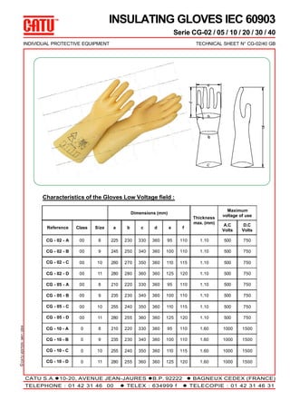 INSULATING GLOVES IEC 60903
Serie CG-02 / 05 / 10 / 20 / 30 / 40
INDIVIDUAL PROTECTIVE EQUIPMENT

TECHNICAL SHEET N° CG-02/40 GB

Characteristics of the Gloves Low Voltage field :
Dimensions (mm)
Thickness
max. (mm)

A.C
Volts

D.C
Volts

1.10

500

750

110

1.10

500

750

110

115

1.10

500

750

360

125

120

1.10

500

750

330

360

95

110

1.10

500

750

230

340

360

100

110

1.10

500

750

255

240

350

360

110

115

1.10

500

750

11

280

255

360

360

125

120

1.10

500

750

0

8

210

220

330

360

95

110

1.60

1000

1500

CG - 10 - B

0

9

235

230

340

360

100

110

1.60

1000

1500

CG - 10 - C

0

10

255

240

350

360

110

115

1.60

1000

1500

CG - 10 - D

0

11

280

255

360

360

125

120

1.60

1000

1500

Reference

Class

Size

a

b

c

d

e

f

CG - 02 - A

00

8

225

230

330

360

95

110

CG - 02 - B

00

9

245

250

340

360

100

CG - 02 - C

00

10

260

270

350

360

CG - 02 - D

00

11

280

280

360

CG - 05 - A

00

8

210

220

CG - 05 - B

00

9

235

CG - 05 - C

00

10

CG - 05 - D
© CATU -EDITION : MAY / 2004.

Maximum
voltage of use

00

CG - 10 - A

CATU S.A.l10-20, AVENUE JEAN-JAURES lB.P. 92222 l BAGNEUX 1547
Tel: +44 (0)191 490 CEDEX (FRANCE)
TELEPHONE : 01 42 31 46 00

l TELEX : 634999 f Fax: +44 (0)191 477 5371 42 31 46 31
l TELECOPIE : 01
Email: northernsales@thorneandderrick.co.uk
Website: www.cablejoints.co.uk
www.thorneanderrick.co.uk

 
