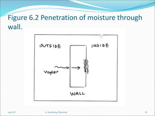 Figure 6.2 Penetration of moisture through
wall.
6. Insulating Materials 16
total 49
 