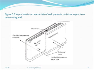 Figure 6.3 Vapor barrier on warm side of wall prevents moisture vapor from
penetrating wall.
6. Insulating Materials 18
total 49
 