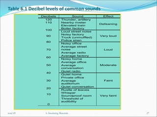 Table 6.1 Decibel levels of common sounds
Decibels Sound Effect
120 Thunder, artillery
Defeaning
110 Nearby riveter
Elevated train
100
Boiler factory
Loud street noise
Very loud
90
Noisy factory
Truck (unmuffled)
80
Police siren
Noisy office
Loud
70
Average street
noise
Average radio
60
Average factory
Noisy home
Moderate
50
Average office
Average
conversation
40
Quiet radio
Quiet home
Faint
30
Private office
Average
auditorium
20
Quiet conversation
Rustle of leaves
Very faint
10
Whisper
Soundproof room
Threshold of
audibility
0
6. Insulating Materials 27
total 49
 