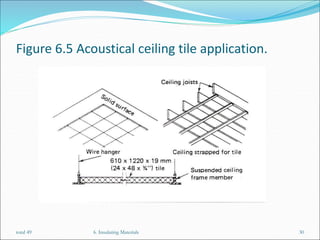 Figure 6.5 Acoustical ceiling tile application.
6. Insulating Materials 30
total 49
 