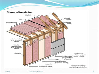 6. Insulating Materials 43
total 49
 