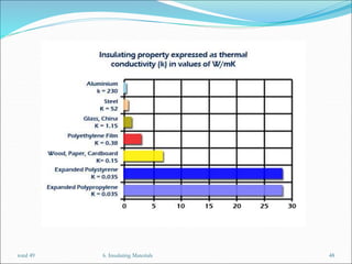 6. Insulating Materials 48
total 49
 