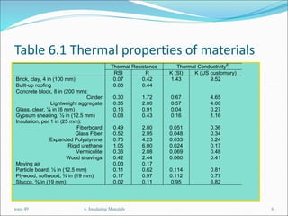 Table 6.1 Thermal properties of materials
Thermal Resistance Thermal Conductivity
a
RSI R K (SI) K (US customary)
Brick, clay, 4 in (100 mm) 0.07 0.42 1.43 9.52
Built-up roofing 0.08 0.44
Concrete block, 8 in (200 mm):
Cinder 0.30 1.72 0.67 4.65
Lightweight aggregate 0.35 2.00 0.57 4.00
Glass, clear, ¼ in (6 mm) 0.16 0.91 0.04 0.27
Gypsum sheating, ½ in (12.5 mm) 0.08 0.43 0.16 1.16
Insulation, per 1 in (25 mm):
Fiberboard 0.49 2.80 0.051 0.36
Glass Fiber 0.52 2.95 0.048 0.34
Expanded Polystyrene 0.75 4.23 0.033 0.24
Rigid urethane 1.05 6.00 0.024 0.17
Vermiculite 0.36 2.08 0.069 0.48
Wood shavings 0.42 2.44 0.060 0.41
Moving air 0.03 0.17
Particle board, ½ in (12.5 mm) 0.11 0.62 0.114 0.81
Plywood, softwood, ¾ in (19 mm) 0.17 0.97 0.112 0.77
Stucco, ¾ in (19 mm) 0.02 0.11 0.95 6.82
6. Insulating Materials 6
total 49
 