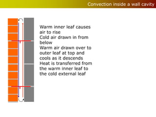 Convection inside a wall cavity




Warm inner leaf causes
air to rise
Cold air drawn in from
below
Warm air drawn over to
outer leaf at top and
cools as it descends
Heat is transferred from
the warm inner leaf to
the cold external leaf
 