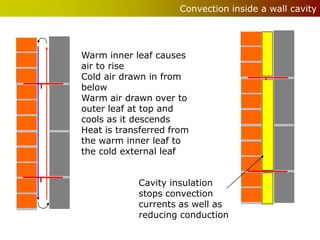 Convection inside a wall cavity




Warm inner leaf causes
air to rise
Cold air drawn in from
below
Warm air drawn over to
outer leaf at top and
cools as it descends
Heat is transferred from
the warm inner leaf to
the cold external leaf


            Cavity insulation
            stops convection
            currents as well as
            reducing conduction
 