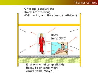 Thermal comfort

Air temp (conduction)
Drafts (convection)
Wall, ceiling and floor temp (radiation)




                    Body
                    temp 37oC




 Environmental temp slightly
 below body temp most
 comfortable. Why?
 