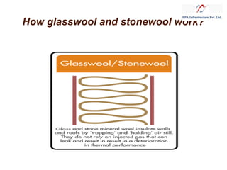 How glasswool and stonewool work?