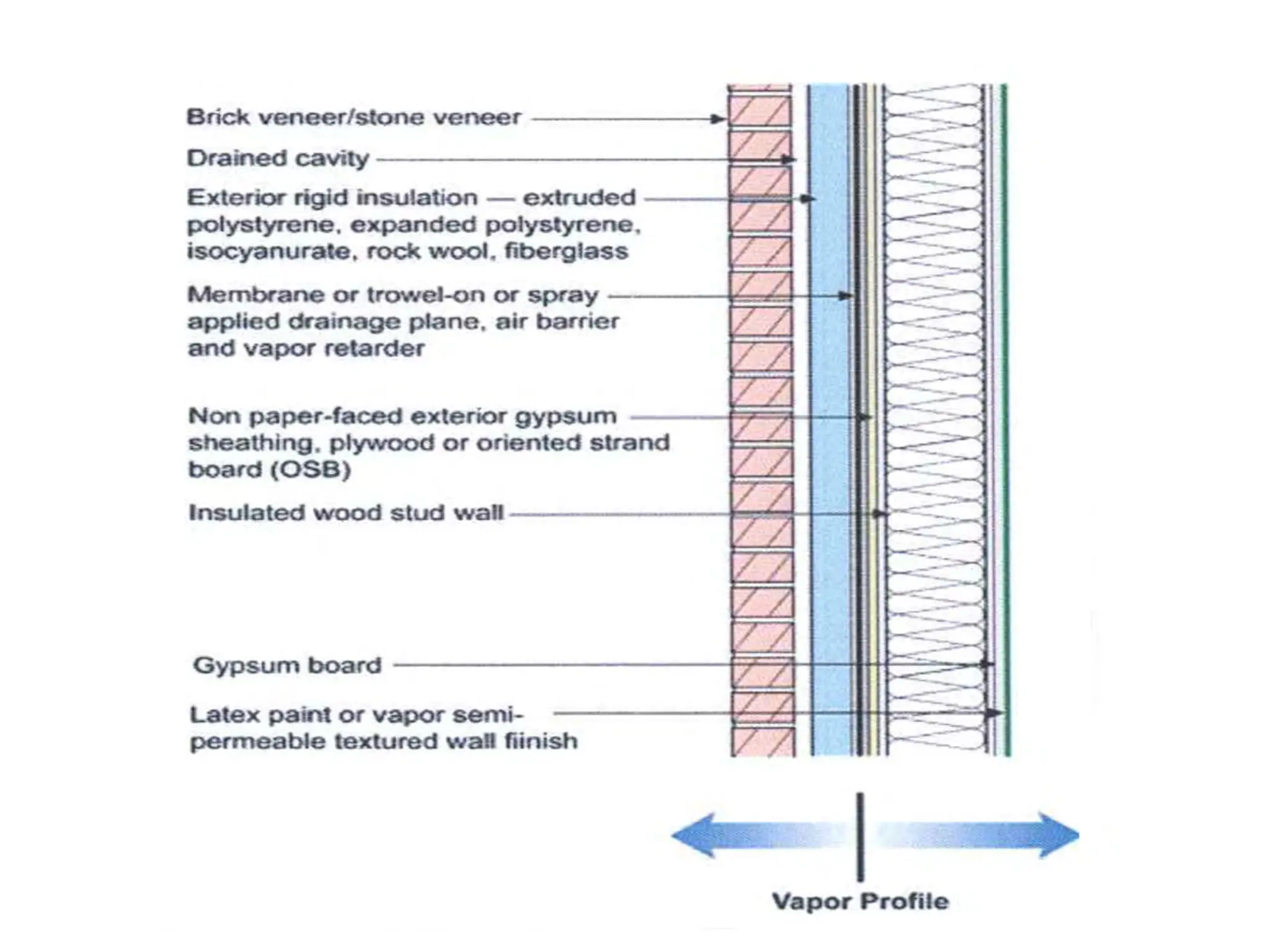 Building Science Insulation the pdf c | PDF