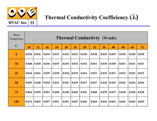 HVAC Ins. 11
Thermal Conductivity Coefficiency (
Mean
Temperature
C
Thermal Conductivty (W/mK)
10 12 16 18 20 24 30 32 36 48 60 64 72
0 0.038 0.036 0.034 0.033 0.032 0.031 0.030 0.030 0.029 0.029 0.030 0.030 0.030
λ)
10 0.040 0.038 0.036 0.035 0.034 0.032 0.032 0.031 0.030 0.030 0.031 0.031 0.031
25 0.044 0.041 0.039 0.038 0.036 0.035 0.034 0.033 0.032 0.031 0.032 0.032 0.032
50 0.055 0.048 0.044 0.043 0.041 0.039 0.037 0.037 0.036 0.035 0.036 0.036 0.036
75 0.064 0.059 0.051 0.048 0.046 0.043 0.041 0.040 0.039 0.037 0.038 0.038 0.038
100 0.074 0.065 0.057 0.053 0.051 0.047 0.045 0.044 0.043 0.041 0.042 0.043 0.043
 