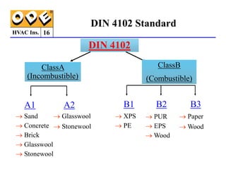 HVAC Ins.
DIN 4102
ClassA
(Incombustible)
ClassB
(Combustible)
16
DIN 4102 Standard
A1 A2 B1 B2 B3
→ PUR
→ EPS
→ Wood
→ Paper
→ Wood
→ Sand
→ Concrete
→ Brick
→ Glasswool
→ Stonewool
→ Glasswool
→ Stonewool
→ XPS
→ PE
 