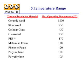 HVAC Ins.
Thermal Insulation Material Max.Operating Temperature(°C)
Ceramic wool 1800
Stonewool 750
Cellular Glass 430
5.Temperature Range
20
Glasswool 250
FEF * 170
Melamine Foam 150
Phenolic Foam 120
Polyurathane 110
Polyethylene 105
 