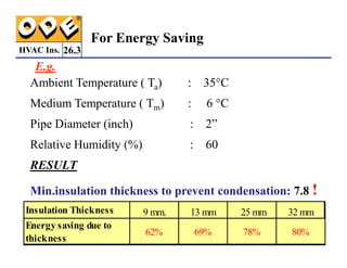 HVAC Ins.
Ambient Temperature ( Ta) : 35°C
Medium Temperature ( Tm) : 6 °C
Pipe Diameter (inch) : 2”
E.g.
26.3
For Energy Saving
Relative Humidity (%) : 60
RESULT
Min.insulation thickness to prevent condensation: 7.8 !
Insulation Thickness 9 mm. 13 mm 25 mm 32 mm
Energy saving due to
thickness
62% 69% 78% 80%
 