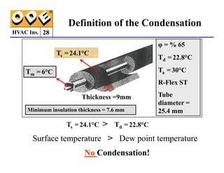 HVAC Ins. 28
Definition of the Condensation
Tm = 6°C
Ts = 24.1°C
φ = % 65
Td = 22.8°C
Ta = 30°C
R-Flex ST
Surface temperature  Dew point temperature
No Condensation!
Thickness =9mm
Ts = 24.1°C  Td = 22.8°C
Tube
diameter =
25.4 mm
Minimum insulation thickness = 7.6 mm
 