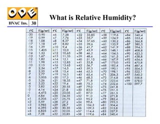 HVAC Ins. 30
What is Relative Humidity?
 