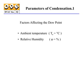 HVAC Ins. 32
Parameters of Condensation.1
Factors Affecting the Dew Point
• Ambient temperature ( T = °C )
• Ambient temperature ( Ta = °C )
• Relative Humidity ( φ = % )
 