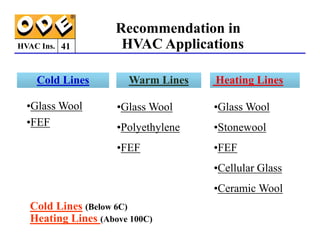 HVAC Ins.
•Glass Wool
•FEF
Warm Lines Heating Lines
Cold Lines
•Glass Wool
•Polyethylene
•Glass Wool
•Stonewool
Recommendation in
HVAC Applications
41
•FEF •Polyethylene
•FEF
•Stonewool
•FEF
•Cellular Glass
•Ceramic Wool
Cold Lines (Below 6C)
Heating Lines (Above 100C)
 