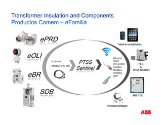eFam
Tablet & smartphones
ABB TEC
PLC
&
circuit breakers
Personal computer
Wireless
GSM
IEC 61850
CanBus
ModBus
ProfiBus
DNP
…..
4-20 mA
ModBus (RS 485)
Transformer Insulation and Components
Productos Comem – eFamilia
 