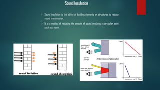 Insulation Materials - Thermal and Sound .pptx
