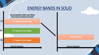 ENERGY BANDS IN SOLID
EDGE OF NUCLEUS
1ST ENERGY LEVEL BAND
2ND ENERGY LEVEL BAND
3RD ENERGY LEVEL BAND
R2
R1
R3
THE OUTERMOST ORBIT ELECTRONS
ARE CALLED VALENCE ELECTRON
EDGE OF NUCLEUS
VALANCE BAND
 