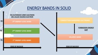 ENERGY BANDS IN SOLID
EDGE OF NUCLEUS
1ST ENERGY LEVEL BAND
2ND ENERGY LEVEL BAND
3RD ENERGY LEVEL BAND
R2
R1
R3
THE OUTERMOST ORBIT ELECTRONS
ARE CALLED VALENCE ELECTRON
EDGE OF NUCLEUS
VALANCE BAND
CONDUCTION BAND(FREE ELECTRONS)
FORBIDDEN ENERGY
GAP
 