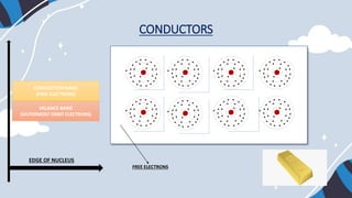 CONDUCTORS
FREE ELECTRONS
EDGE OF NUCLEUS
VALANCE BAND
{OUTERMOST ORBIT ELECTRONS)
CONDUCTION BAND
(FREE ELECTRONS)
 