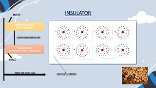 INSULATOR
NO FREE ELECTRONS
EMPTY
VALANCE BAND
{OUTERMOST ORBIT ELECTRONS)
CONDUCTION BAND
(FREE ELECTRONS)
FORBIDDEN ENERGY GAP
EDGE OF NUCLEUS
FILLED
 