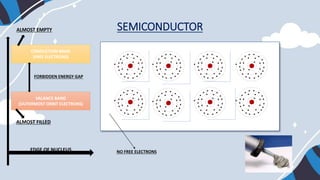 SEMICONDUCTOR
NO FREE ELECTRONS
ALMOST EMPTY
VALANCE BAND
{OUTERMOST ORBIT ELECTRONS)
CONDUCTION BAND
(FREE ELECTRONS)
FORBIDDEN ENERGY GAP
EDGE OF NUCLEUS
ALMOST FILLED
 