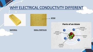 WHY ELECTRICAL CONDUCTIVTY DIFFERENT
MATERIAL SMALL PARTICLES
ATOM
 