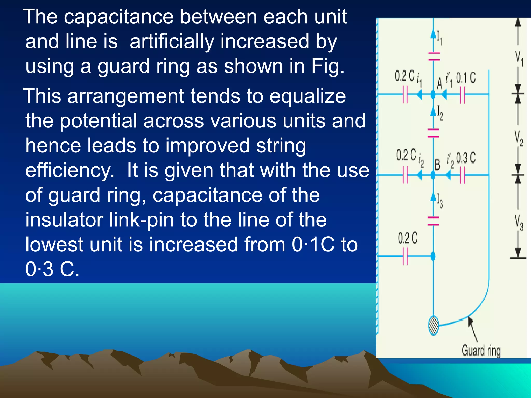 The capacitance between each unit 
and line is artificially increased by 
using a guard ring as shown in Fig. 
This arrangement tends to equalize 
the potential across various units and 
hence leads to improved string 
efficiency. It is given that with the use 
of guard ring, capacitance of the 
insulator link-pin to the line of the 
lowest unit is increased from 0·1C to 
0·3 C. 
 