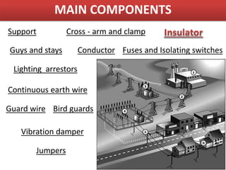 MAIN COMPONENTS
Support Cross - arm and clamp
Guys and stays Conductor
Lighting arrestors
Fuses and Isolating switches
Continuous earth wire
Guard wire Bird guards
Vibration damper
Jumpers
 