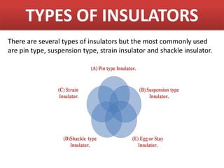 TYPES OF INSULATORS
There are several types of insulators but the most commonly used
are pin type, suspension type, strain insulator and shackle insulator.
 