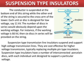 SUSPENSION TYPE INSULATORS
The conductor is suspended at the
bottom end of this string while the other end
of the string is secured to the cross-arm of the
tower. Each unit or disc is designed for low
voltage, say 11 kV. The number of discs in
series would obviously depend upon the
working voltage. For instance, if the working
voltage is 66 kV, then six discs in series will be
provided on the string.
Suspension type transmission line insulators suspend and support
high voltage transmission lines. They are cost effective for higher
voltage transmission, typically replacing multiple pin type insulators.
Suspension type insulators have a number of interconnected porcelain
discs, with each individual unit designed to support a particular
voltage.
 